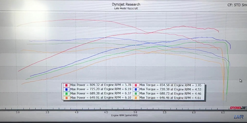 Late Model Racecraft 2019 Corvette ZR1 Dyno Numbers