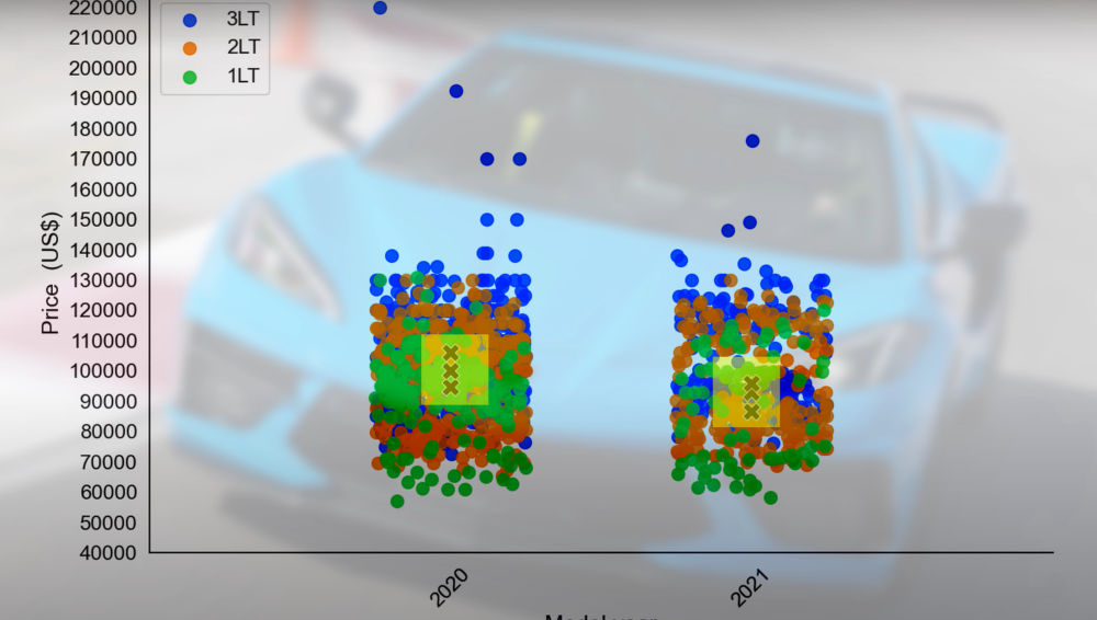 C8 Corvette Prices Graph