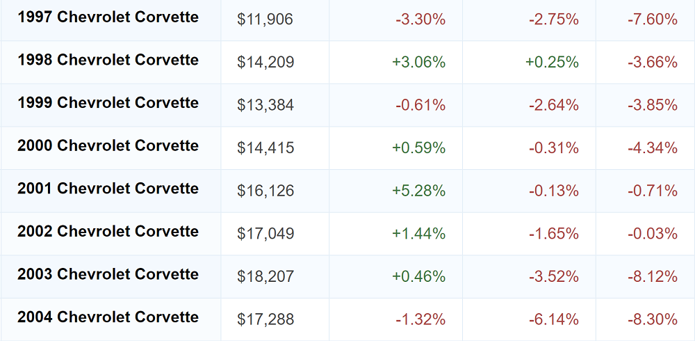 Corvette Price Trends