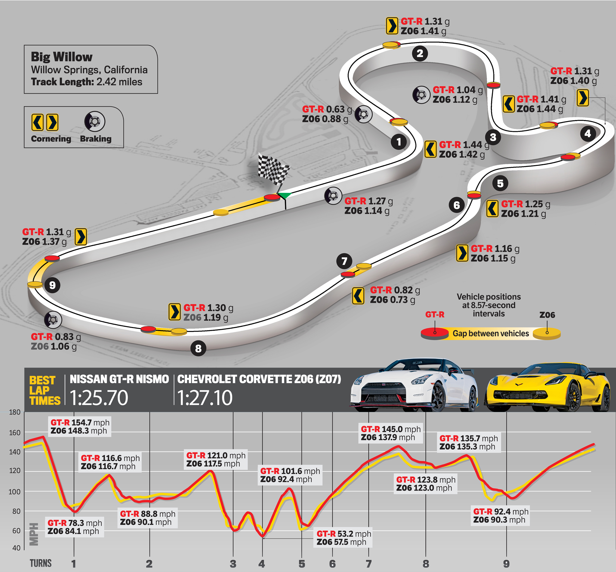 2015-chevrolet-corvette-z06-nissan-gt-r-nismo-willow-springs