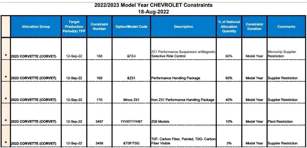 2023 Corvette Z06 Production Run