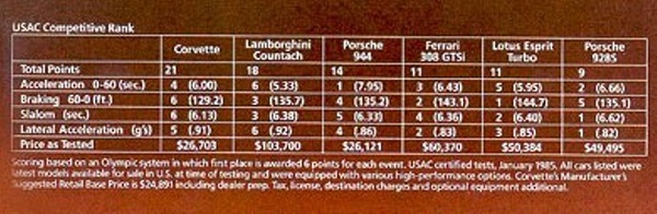 27-1985 USAC Sports Car Comparison Trials600