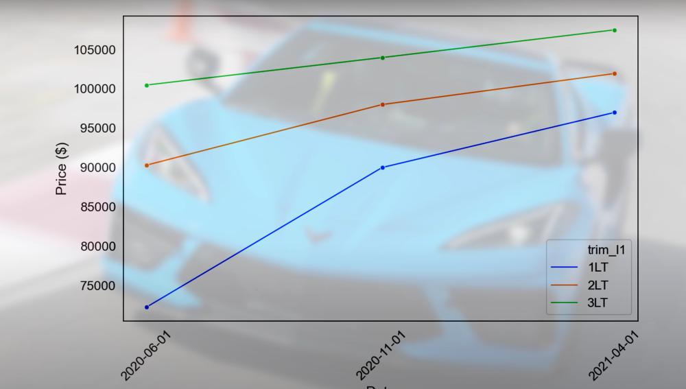 C8 Corvette Prices Graph