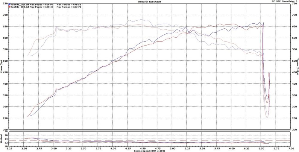 ZR1 Dyno Sheet