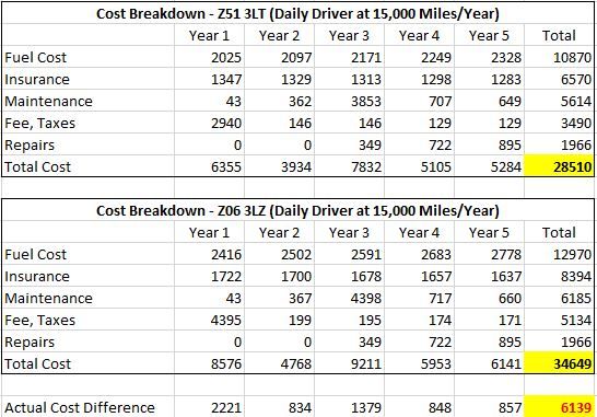 actual_cost_to_own_z51_vs_z06_3e4a341a14b2f1bc94ad8c707f885c61c7806b45