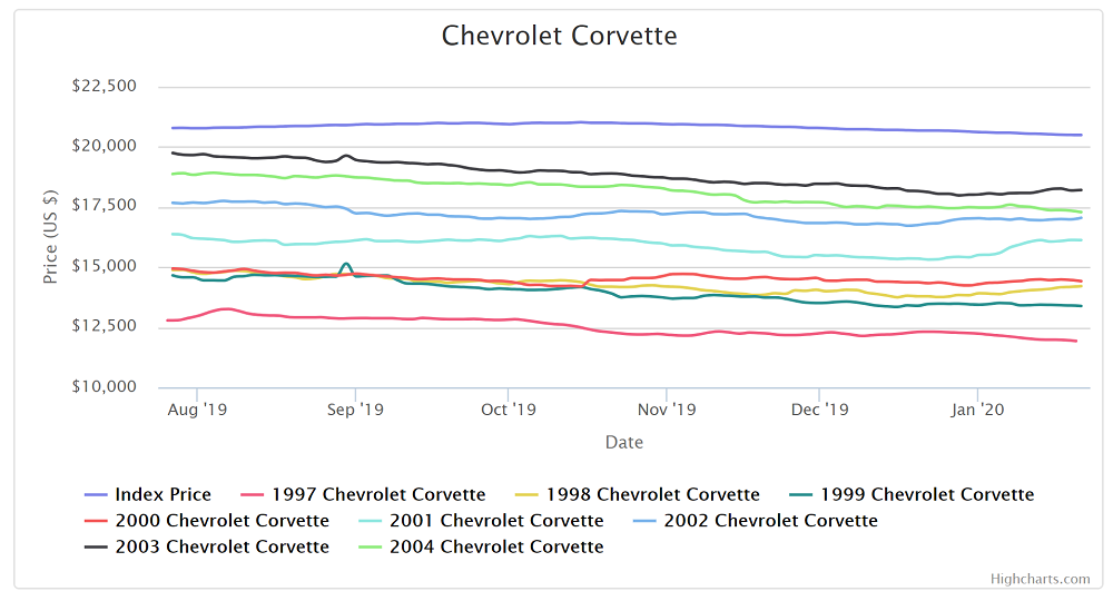 Corvette Price Trends