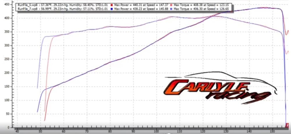 Carlyle Dyno Sheet