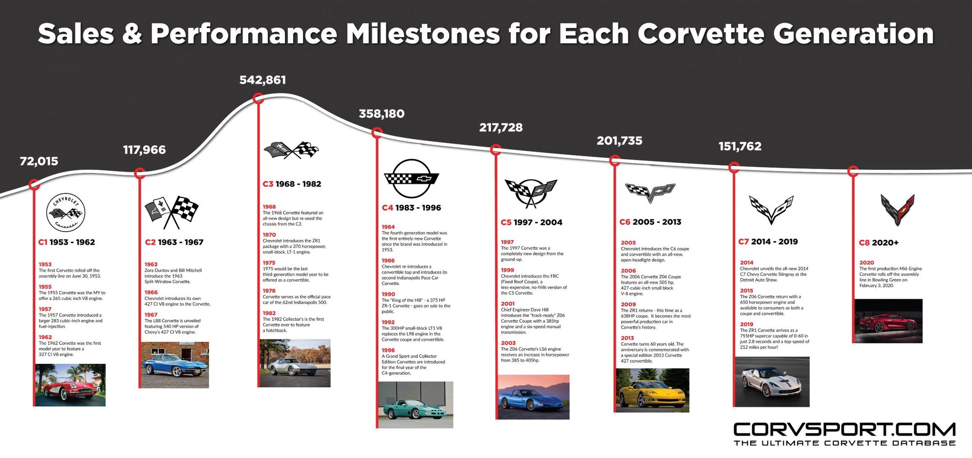 Corvsport's Corvette Sales Milestones