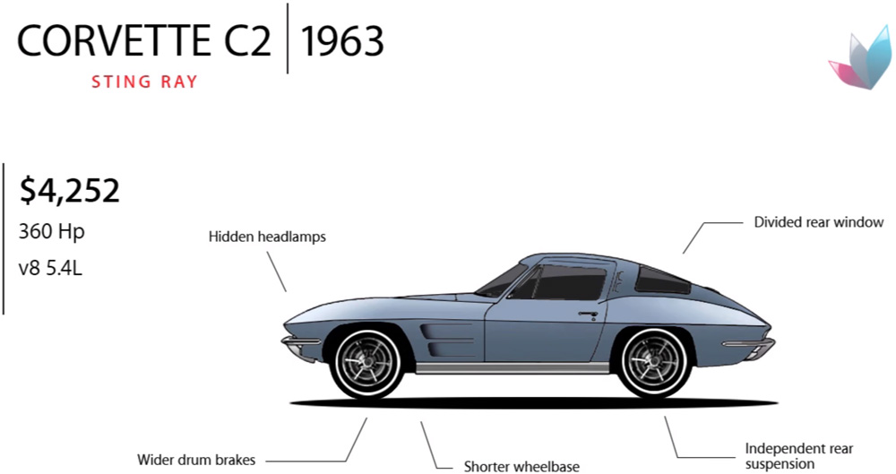 Corvette Evolution: 1963 C2