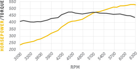 dyno-chart-ls376-525-482x244