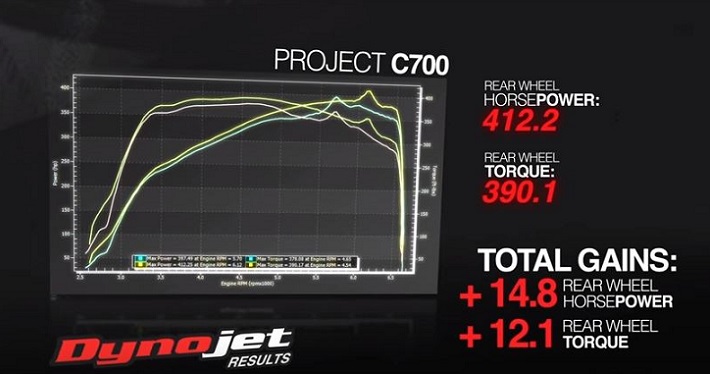 Dyno Jet numbers