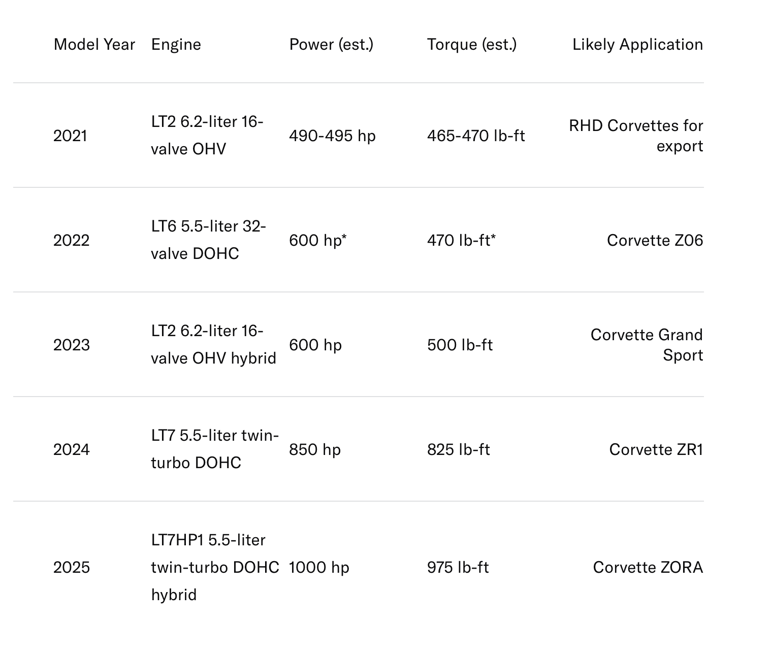 Hagerty Leaks GM's C8 Corvette Engine Roadmap