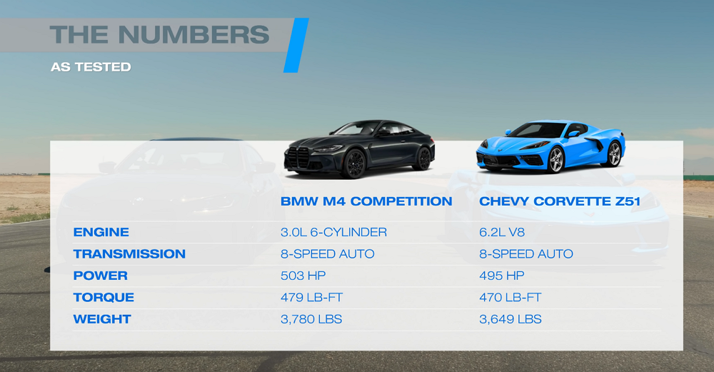 C8 Corvette vs. BMW M4 Comp: Who Wins a Drag Race?