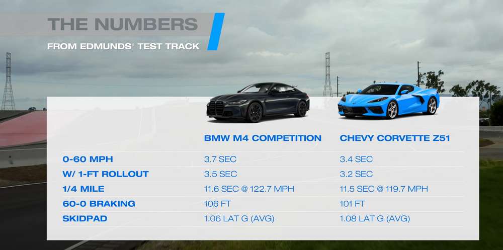 C8 Corvette vs. BMW M4 Comp: Who Wins a Drag Race?