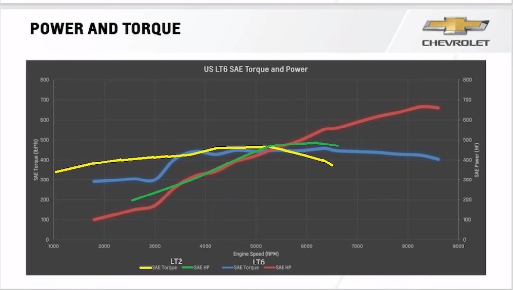 C8 Corvette Z06 LT6 LT2 Dyno Graph