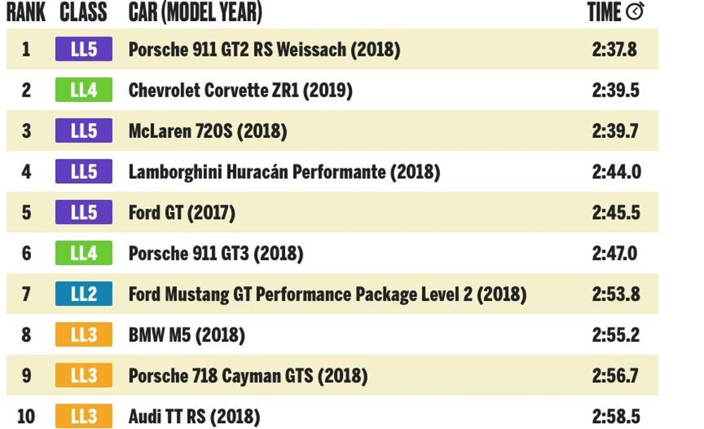 Corvette Second 2018 Lightning Lap