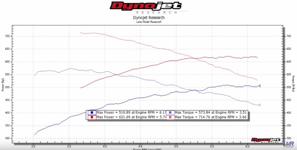 LMR750 Corvette Z06 Dyno Sheet