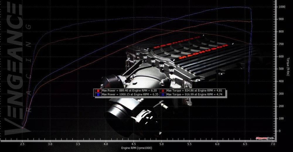 C& Z06 Magnuson Build Dyno Sheet