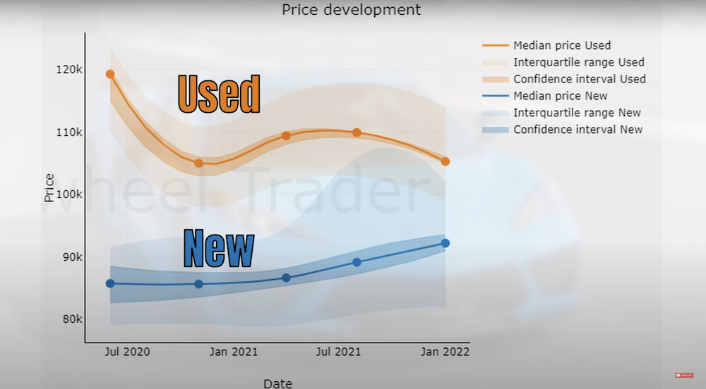 C8 Corvette Prices Graph