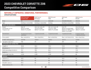 C8 Corvette Z06 Competitive Comparison