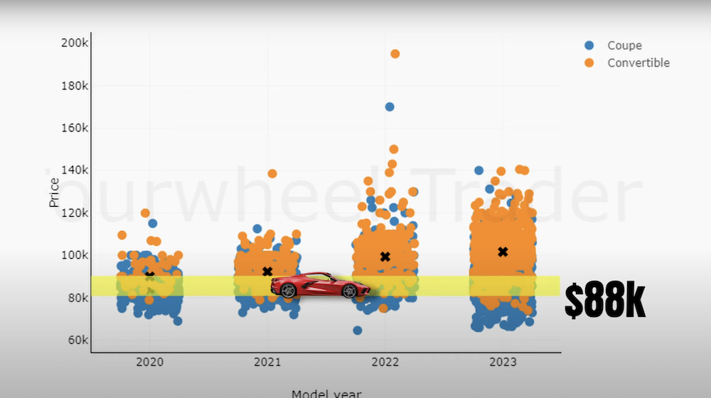 C8 Corvette Prices Graph