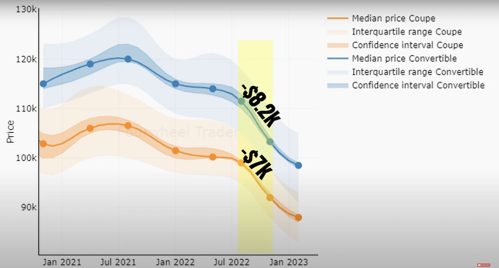 C8 Corvette Prices Graph