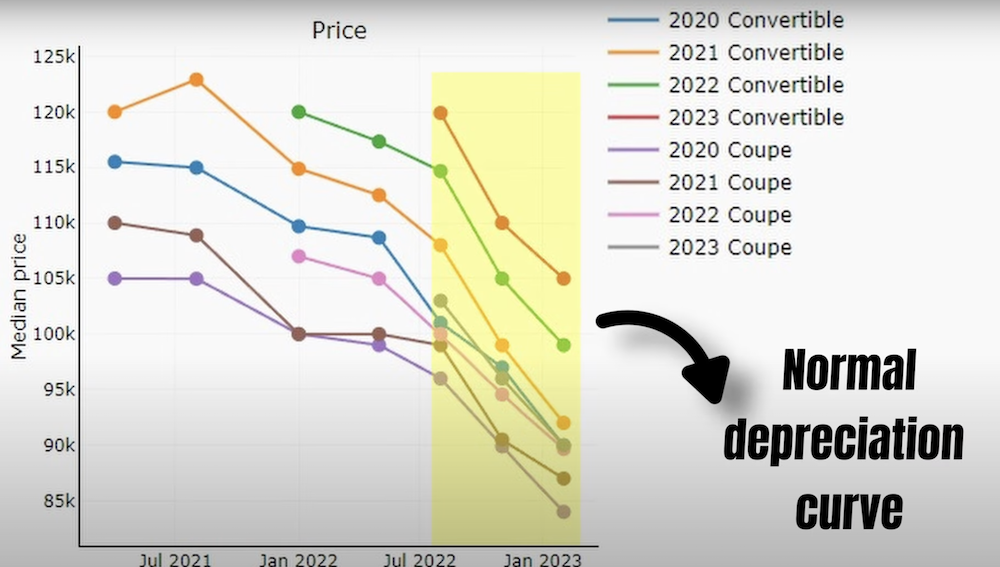 C8 Corvette Prices Graph