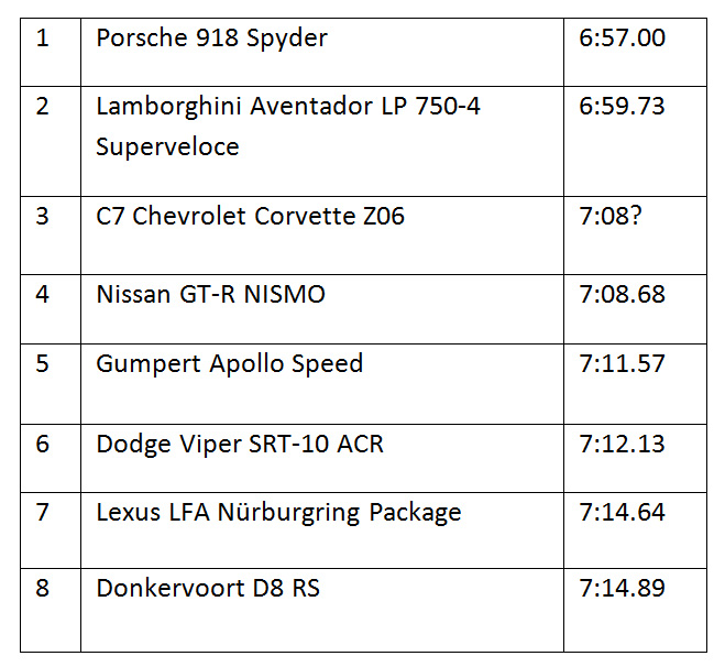 Top Nürburgring Times