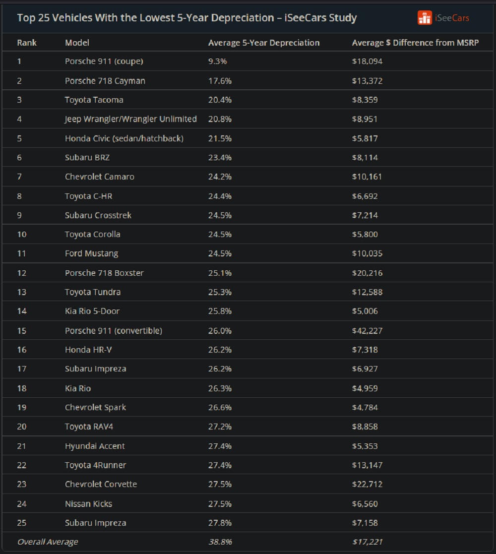 iSeeCars top 25 cars that hold their value table