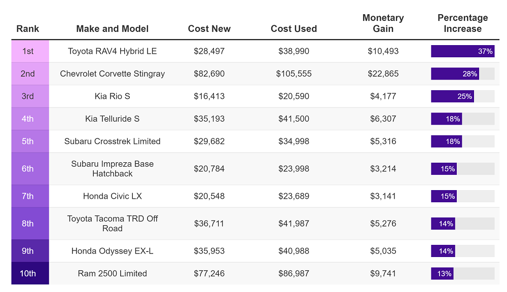 New C8 Corvette Prices vs Used