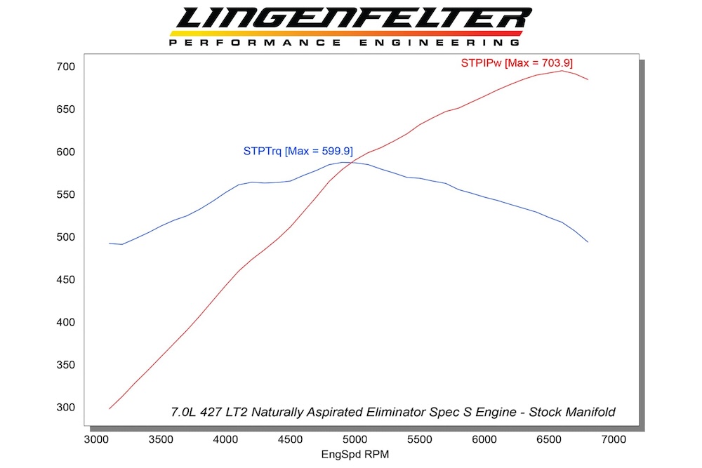 Lingenfelter LT2 427 Stroker