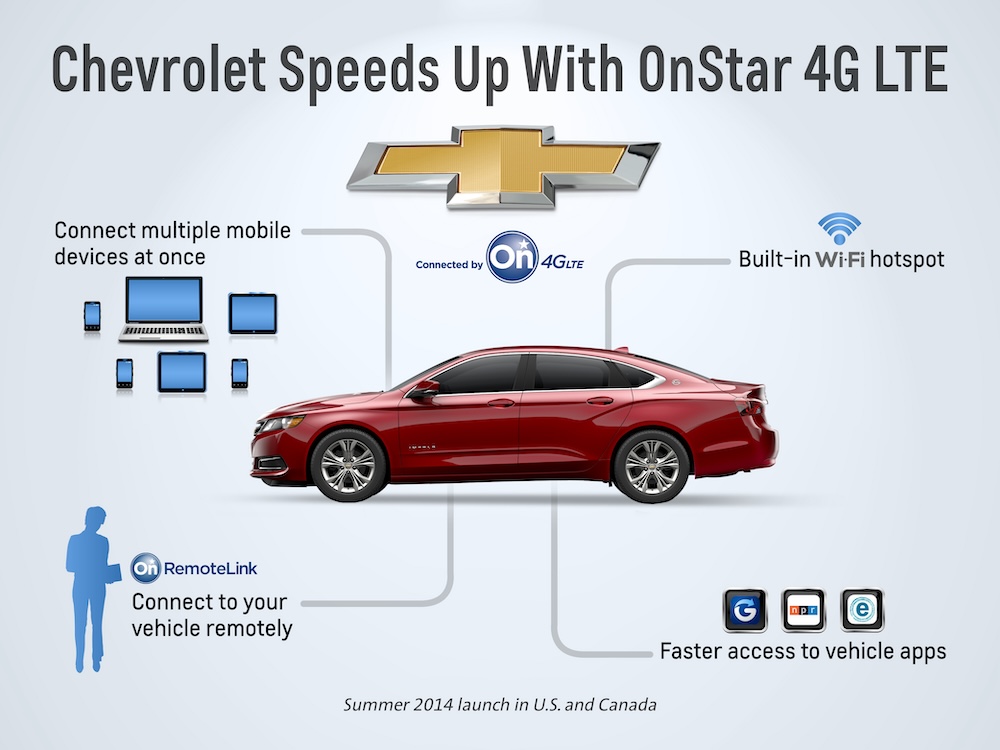 Chevrolet drivers will be enjoying high-speed data - made possible by a new OnStar 4G LTE connection in the vehicle. The 2015 Chevrolet Corvette, Impala, Malibu, and Volt will be the first General Motors’ vehicles to come equipped with OnStar 4G LTE.